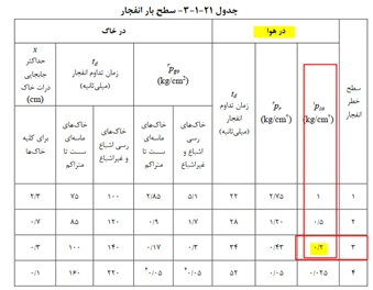 جدول بار انفجار