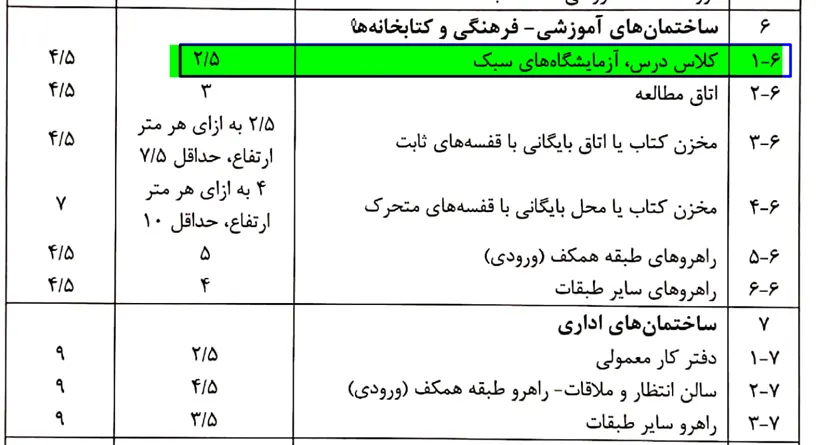 حداقل بار های گسترده و بار زنده متمرکز کف ها